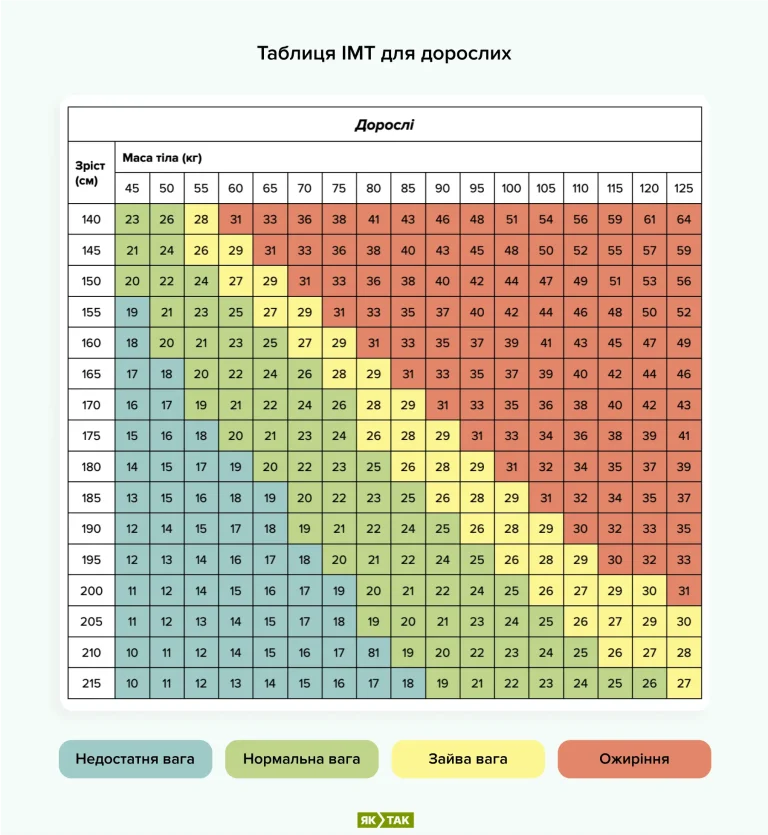 Таблица IMT для взрослых